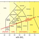 광물학 광물수집 6: 화성암 및 규산염 광물 6.5: 화성암 이름 붙이기 이미지