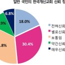 “한국교회 신뢰도는 C-수준” 이미지