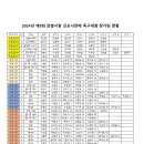 제9회 금쌀사랑 김포시장배 족구대회 참가현황 입니다. 이미지