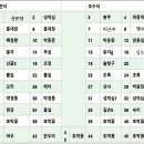 제33회 정기산행 평창 발왕산 산행, 케이블카 체험 7.6. 이미지