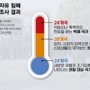 지구촌 3명 중 2명, 국가의 종교 박해로 고통받고 있다 이미지