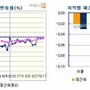 [부동산 114, 주간 아파트 시황] 추석 직전 반짝 거래에도 약세 여전 이미지