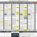 2024년 6월 2일 (일) 근무현황표42/42/40 총 124팀 이미지