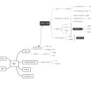 Mindmap 이미지