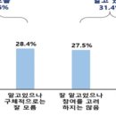 RE100 대안 CF100 물었더니…상당수 기업 &#34;잘 모르고 참여 의향도 없다&#34; 이미지