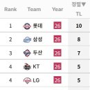 KBO 팀 QS 기록하고 선발이 패전투수 된 횟수 순위 이미지