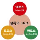 ■ 설득의 3요소 이미지