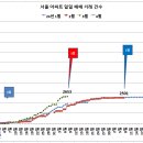 4월 8일 거래 건수 / 어제와 비슷 이미지