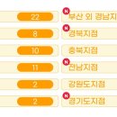 푸줏간삼겹돼지고기배달전문울산