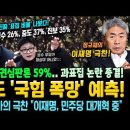 갤럽도 '국힘 폭망' 예측! 중도층, 정권심판론 59%..과표집 논란 종결됐다! 정규재의 이재명 극찬 "민주당을 대개혁 중" 이미지