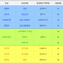 [학점은행제] 예술경영학 네이버블로그