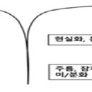 들뢰즈에 대해 - 4. 인식론(내재성,개체화,주름, 차이와 반복) 이미지