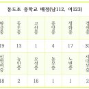 동도중 출신초, 동도초와 범어초의 중학교 배정 이미지