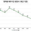 현역병 복무 기간 변천사 (육군 기준) 이미지