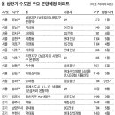 새해 청약통장 써볼만한 유망 아파트는… '세곡·우면지구' 1월·위례신도시 6월 청약 이미지