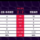 신트 트라위던 2:2 앤트워프 전반전 스탯. 이미지