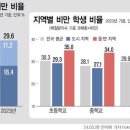 [울산광역매일]울산지역 초ㆍ중ㆍ고생 10명 중 3명 비만 이미지