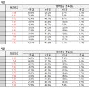 2019년 수능 확정 등급표 이미지