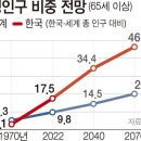 2070년 한국 고령인구 비중 46.4%…전 세계 1위 이미지