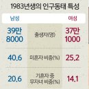 1983년생 미혼율 (올해 기준 아님) 이미지