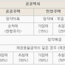 청약가점제 계산방법 이미지