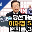 당선가능성 이재명 53% 원희룡 31% 이미지