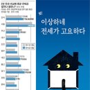 반전세 재계약했는지 예상과 달리 잠잠, 임차인 구하기도 어려워... 이미지