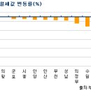 [2009년 상반기 - 오피스텔시장] 금리 영향, 2분기부터 주거용 소형중심 회복세 이미지