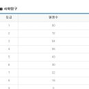 2010년 9월 고1 모의고사 등급컷 - 사회탐구 이미지