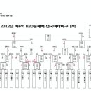 제6회 KBO총재배 전국여자야구대회 최종결과 이미지