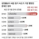 세금 증가율이 경제 성장률 2배… 文정부의 ‘증세 과속’ 역대 최대 이미지