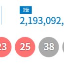 원주서 로또 1등 당첨… 전국 13명 당첨금 각 21억9309만원 이미지