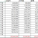 더바른 태양광발전소 | 태양광발전소의 수익통계