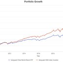 VT 하고 VOO하고 최근 10년 비교해보면 이미지