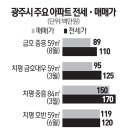 ﻿﻿광주광역시 재건축 이주수요 등으로 매매가격과 전세가격이 비슷하다 이미지