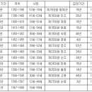 고려왕조 실록(28대~34대) 이미지