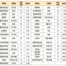 간호학과 입학하기 쉬운대학 이미지