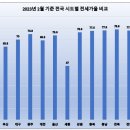 세종시 갭투자 성행, 과연 사실일까? 이미지