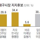 [대구] 여론조사 결과 - 놀랍네요.. 이미지