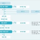 퇴직급여제도→퇴직연금 제도 전환 추진, 퇴직연금 의무화 적립기금 126조원 국민연금 추격. 퇴직금 연금제도 도입 및 중도인출 현황 이미지