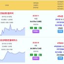 안동시 주간 실거래 위파크안동호반 5.19억 안동용상하늘채리버스카이 4.58억 안동센트럴자이 4.4억 옥동효성해링턴플레이스 브라운스톤태 이미지