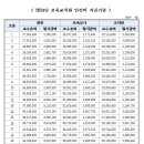 세종푸르니어린이집 | 유치원 교사, 어린이집 교사 월급 알아보기