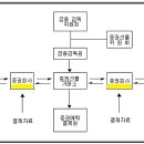 자산운용사와 투자자문사 증권사의 차이에 대한 답변입니다. ^^* 이미지