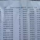 제2회 전라남도 도지사배 전국 바다핀수영대회 기록 이미지