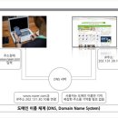 [용어로 보는 IT] DNS(Domain Name System) -웹의 길잡이 이미지