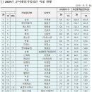 대기업