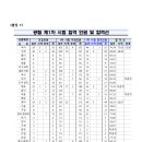 [충남]2024학년도 중등임용시험 1차합격자 발표 이미지