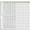 5월23일 동탄 실거래(건수:43건 시범한화,시범우남 외) 이미지