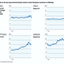 Italian, Spanish Bond Yields Decline -wsj 8/9 : ECB(EU 중앙은행) 이태리,스페인 국채 매입,긴급 유동성 공급의 효과와 배경 이미지