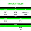 [MMA2020]방탄소년단, 앨범상·베스트송·인기상 등 6관왕…임영웅 3관왕 이미지